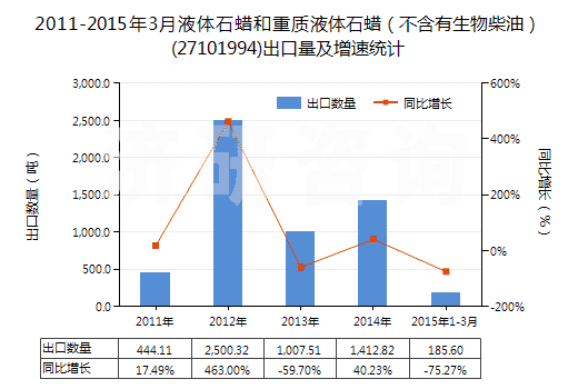 2011-2015年3月液體石蠟和重質液體石蠟（不含有生物柴油）(27101994)出口量及增速統(tǒng)計